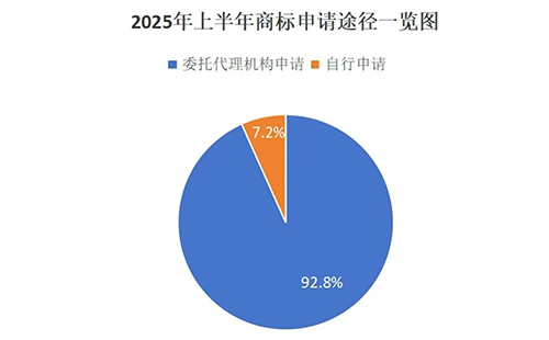 西夏用商标局数据说明商标代理机构存在的重要性，九成以上的商标申请是通过代理机构代为办理。